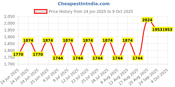ajio.com kenneth cole Versatile Back Pack With Laptop Compartment kenneth cole Price History Graph from 24 Jun 2025 to 8 Oct 2025