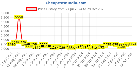 ajio.com kenneth cole Women Brand Print Tote Bag kenneth cole Price History Graph from 27 Jul 2024 to 29 Oct 2025