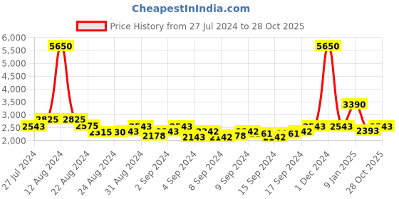 ajio.com kenneth cole Women Brand Print Tote Bag kenneth cole Price History Graph from 27 Jul 2024 to 28 Oct 2025