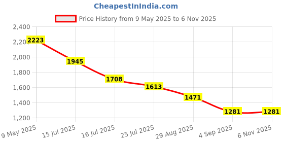 ajio.com kenneth cole Women Open-Toe Slip-On Sandals kenneth cole Price History Graph from 9 May 2025 to 6 Nov 2025