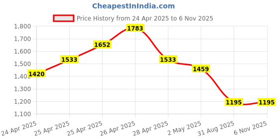ajio.com kenneth cole Women Open-Toe T-Strap Sandals kenneth cole Price History Graph from 24 Apr 2025 to 6 Nov 2025
