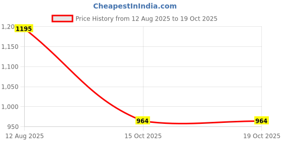 ajio.com kenneth cole Women Open-Toe T-Strap Sandals kenneth cole Price History Graph from 12 Aug 2025 to 15 Oct 2025
