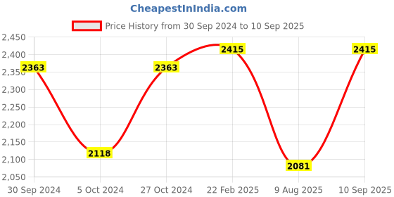 ajio.com kenneth cole Women Quilted Tote Bag kenneth cole Price History Graph from 30 Sep 2024 to 10 Sep 2025
