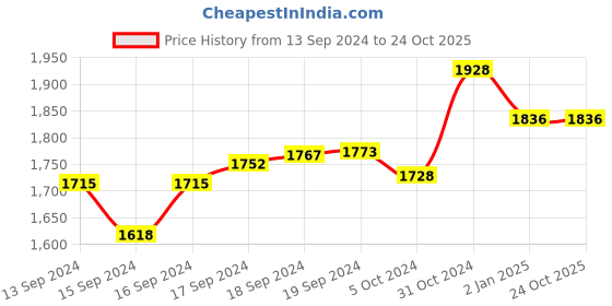 ajio.com kenneth cole Women Shoulder Bag with Zip Closure kenneth cole Price History Graph from 13 Sep 2024 to 22 Oct 2025