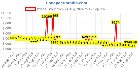 ajio.com kenneth cole Women Water-Resistant Analogue Watch-KCWLA2219601LD kenneth cole Price History Graph from 24 Aug 2024 to 12 Sep 2025