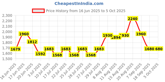 ajio.com kenneth scott Analogue Watch with Deployant  kenneth scott Price History Graph from 16 Jun 2025 to 4 Oct 2025