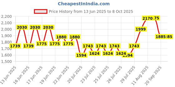 ajio.com kenneth scott Analogue Watch with Deployant  kenneth scott Price History Graph from 13 Jun 2025 to 8 Oct 2025