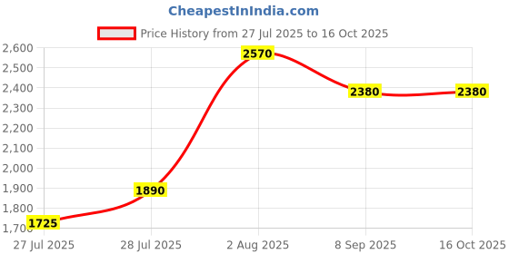 ajio.com kenneth scott Analogue Watch with Deployant  kenneth scott Price History Graph from 27 Jul 2025 to 16 Oct 2025