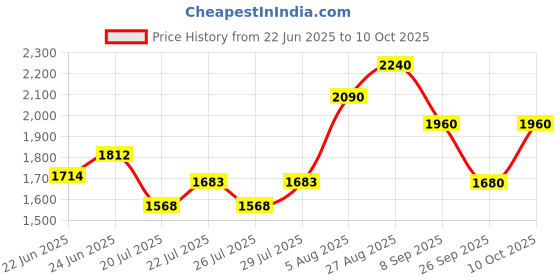 ajio.com kenneth scott Analogue Watch with Deployant  kenneth scott Price History Graph from 22 Jun 2025 to 10 Oct 2025