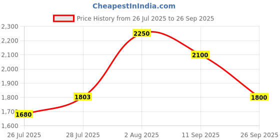 ajio.com kenneth scott Analogue Watch with Deployant  kenneth scott Price History Graph from 26 Jul 2025 to 26 Sep 2025