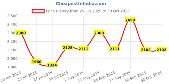 ajio.com kenneth scott Chronograph Watch with Rose Gold Dial kenneth scott Price History Graph from 25 Jun 2025 to 30 Oct 2025