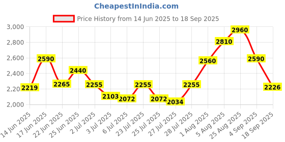 ajio.com kenneth scott Chronograph Watch with Tang Buckle Closure kenneth scott Price History Graph from 14 Jun 2025 to 18 Sep 2025
