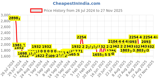 ajio.com kenneth scott K22009-BSBN Analogue Watch with Silicone Strap kenneth scott Price History Graph from 26 Jul 2024 to 27 Nov 2025