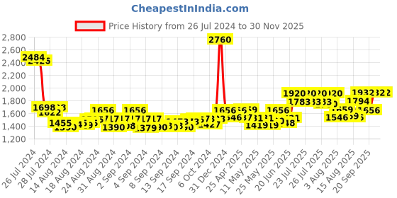 ajio.com kenneth scott K23030-GLDI Analogue Watch with Leather Strap kenneth scott Price History Graph from 26 Jul 2024 to 29 Nov 2025