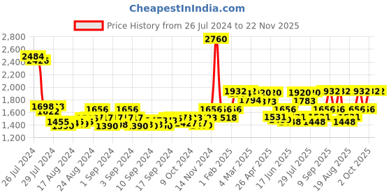 ajio.com kenneth scott K24014-SSBB Analogue Watch with Silicone Strap kenneth scott Price History Graph from 26 Jul 2024 to 22 Nov 2025