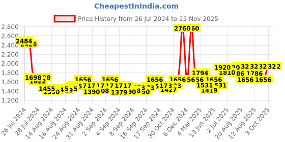 ajio.com kenneth scott K24014-SSWW Analogue Watch with Silicone Strap kenneth scott Price History Graph from 26 Jul 2024 to 22 Nov 2025