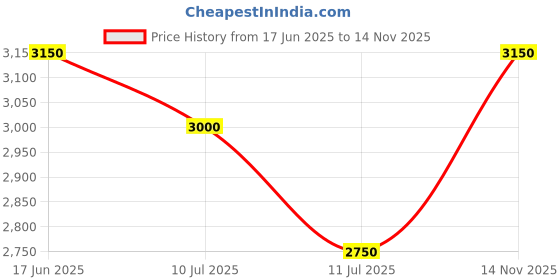 ajio.com kenneth scott K25103-ZSBI Men Analogue Watch with Silicon Straps kenneth scott Price History Graph from 17 Jun 2025 to 14 Nov 2025