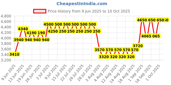 ajio.com kenneth scott K25301-BSBB Men Automatic Wrist Watch with Silicon Straps kenneth scott Price History Graph from 9 Jun 2025 to 4 Oct 2025