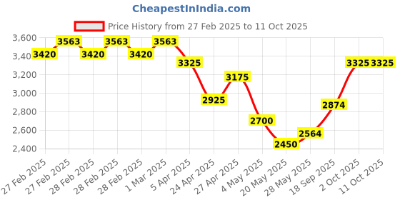 ajio.com kenneth scott Men Analogue Watch kenneth scott Price History Graph from 27 Feb 2025 to 11 Oct 2025
