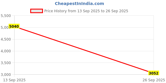 ajio.com kenneth scott Men Analogue Watch kenneth scott Price History Graph from 13 Sep 2025 to 26 Sep 2025