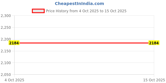 ajio.com kenneth scott Men Analogue Watch kenneth scott Price History Graph from 4 Oct 2025 to 15 Oct 2025