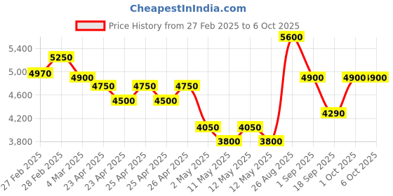 ajio.com kenneth scott Men Dial Automatic Watch kenneth scott Price History Graph from 27 Feb 2025 to 6 Oct 2025