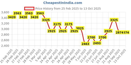 ajio.com kenneth scott Men K24018-KLDW Analogue Wrist Watch kenneth scott Price History Graph from 25 Feb 2025 to 13 Oct 2025