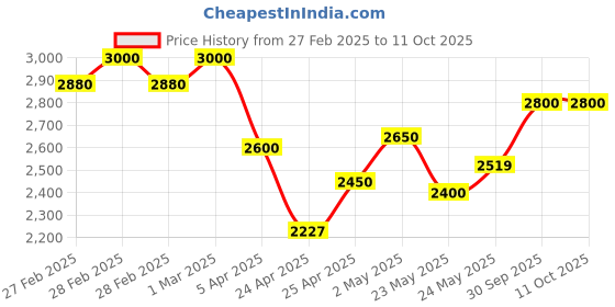ajio.com kenneth scott Men K24020-SLEH Analogue Wrist Watch kenneth scott Price History Graph from 27 Feb 2025 to 4 Oct 2025
