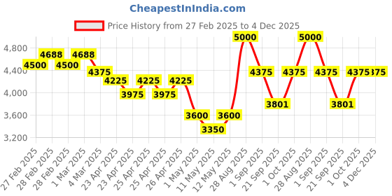 ajio.com kenneth scott Men K24323-SLBBK Analogue Wrist Watch kenneth scott Price History Graph from 27 Feb 2025 to 4 Dec 2025