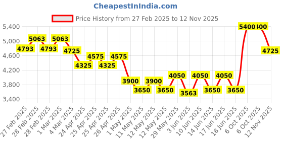 ajio.com kenneth scott Men K24323-TLFW Analogue Wrist Watch kenneth scott Price History Graph from 27 Feb 2025 to 12 Nov 2025