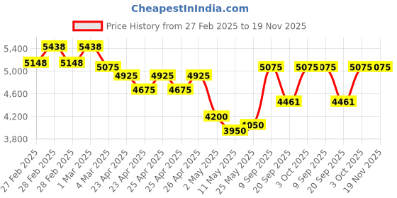 ajio.com kenneth scott Men K24324-BBBB Analogue Wrist Watch kenneth scott Price History Graph from 27 Feb 2025 to 18 Nov 2025
