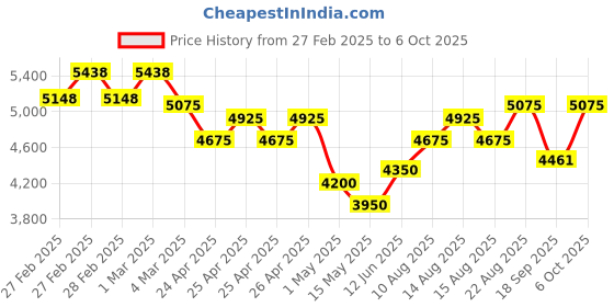 ajio.com kenneth scott Men K24324-DBDD Analogue Wrist Watch kenneth scott Price History Graph from 27 Feb 2025 to 6 Oct 2025