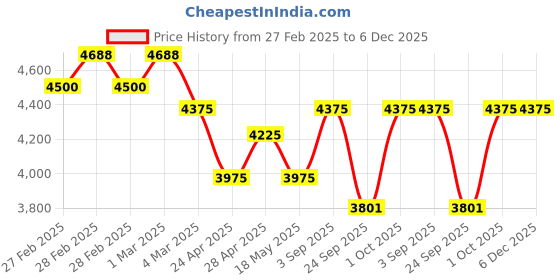 ajio.com kenneth scott Men K24324-SBSX Analogue Wrist Watch kenneth scott Price History Graph from 27 Feb 2025 to 6 Dec 2025