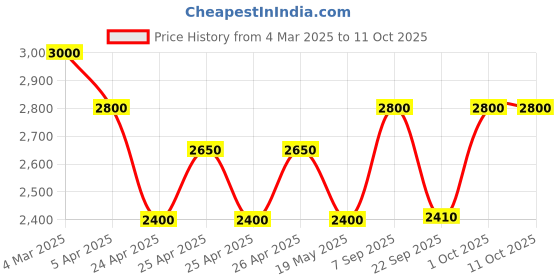 ajio.com kenneth scott Men Round Dial Analogue Watch kenneth scott Price History Graph from 4 Mar 2025 to 10 Oct 2025