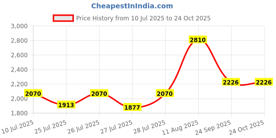 ajio.com kenneth scott Women Analogue Watch kenneth scott Price History Graph from 10 Jul 2025 to 23 Oct 2025