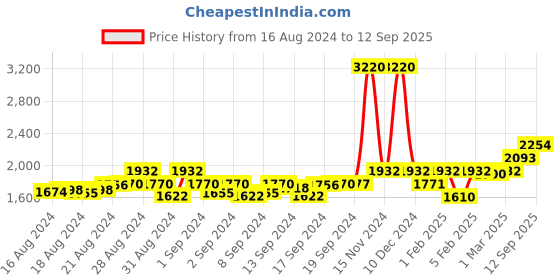 ajio.com kenneth scott Women Analogue Watch-K22525-KLPP kenneth scott Price History Graph from 16 Aug 2024 to 12 Sep 2025