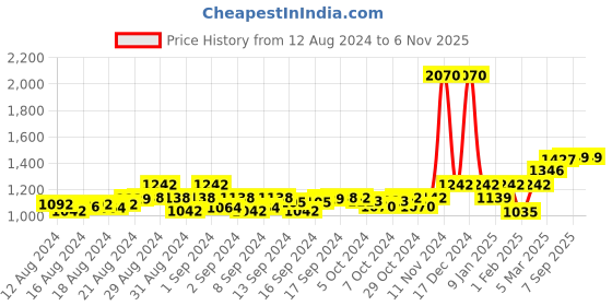 ajio.com kenneth scott Women Analogue Watch with Leather Strap-K23530-SLBW kenneth scott Price History Graph from 12 Aug 2024 to 4 Nov 2025