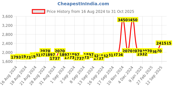 ajio.com kenneth scott Women Analogue Watch with Metal Strap-K22523-RMBB kenneth scott Price History Graph from 16 Aug 2024 to 31 Oct 2025