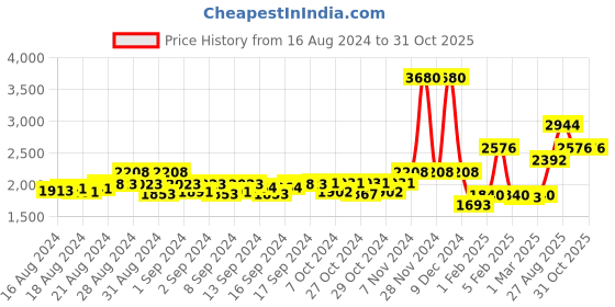 ajio.com kenneth scott Women Analogue Watch with Metal Strap-K23503-RBPP kenneth scott Price History Graph from 16 Aug 2024 to 31 Oct 2025