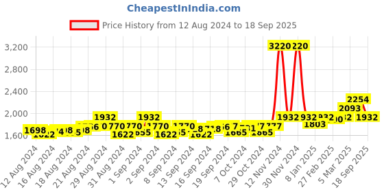 ajio.com kenneth scott Women Analogue Watch with Metallic Strap-K22521-KCNN kenneth scott Price History Graph from 12 Aug 2024 to 18 Sep 2025