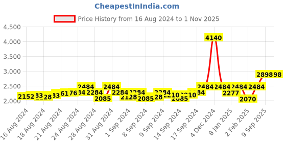 ajio.com kenneth scott Women Analogue Watch with Metallic Strap-K23506-GBGG kenneth scott Price History Graph from 16 Aug 2024 to 31 Oct 2025