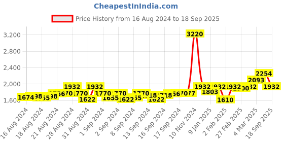 ajio.com kenneth scott Women Water-Resistant Analogue Watch-K22521-KCBB kenneth scott Price History Graph from 16 Aug 2024 to 18 Sep 2025