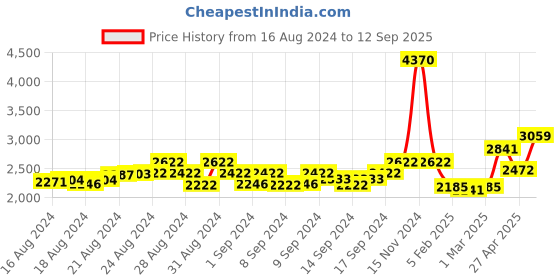 ajio.com kenneth scott Women Water-Resistant Analogue Watch-K23502-GBGN kenneth scott Price History Graph from 16 Aug 2024 to 12 Sep 2025
