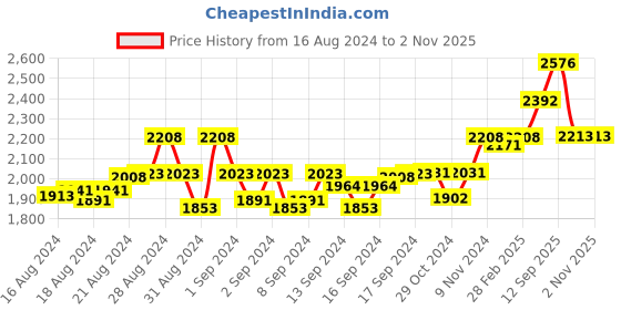 ajio.com kenneth scott Women Water-Resistant Analogue Watch-K23503-RBXX kenneth scott Price History Graph from 16 Aug 2024 to 1 Nov 2025