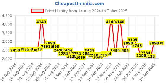 ajio.com kenneth scott Women Water-Resistant Analogue Watch-K23510-GBGH kenneth scott Price History Graph from 14 Aug 2024 to 3 Nov 2025