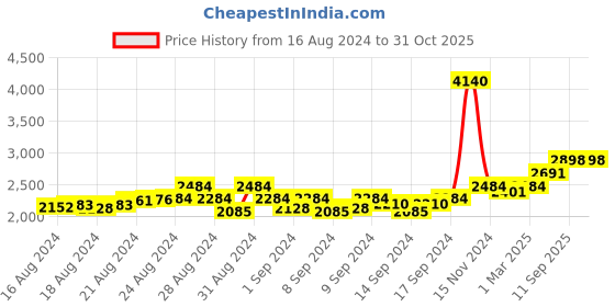 ajio.com kenneth scott Women Water-Resistant Analogue Watch-K23510-RBKW kenneth scott Price History Graph from 16 Aug 2024 to 31 Oct 2025