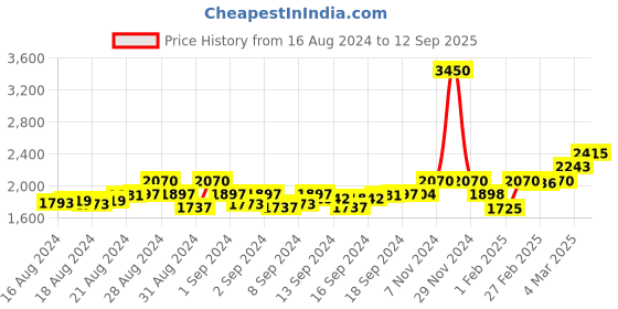 ajio.com kenneth scott Women Water-Resistant Analogue Watch-K23514-SBSL kenneth scott Price History Graph from 16 Aug 2024 to 12 Sep 2025