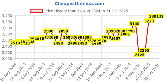 ajio.com kenneth scott Women Water-Resistant Analogue Watch-K24507-TBTW kenneth scott Price History Graph from 16 Aug 2024 to 31 Oct 2025