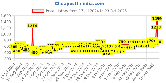 ajio.com pepe jeans Kenoua JR Placement Brand Print Crew-Neck T-Shirt pepe jeans Price History Graph from 17 Jul 2024 to 22 Oct 2025