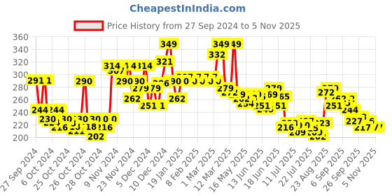 ajio.com mamaearth Kerala Thaali Shampoo with Shikakai Amla Flax Seeds for Thick & Long Hair mamaearth Price History Graph from 27 Sep 2024 to 4 Nov 2025
